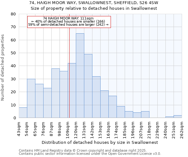 74, HAIGH MOOR WAY, SWALLOWNEST, SHEFFIELD, S26 4SW: Size of property relative to detached houses houses in Swallownest
