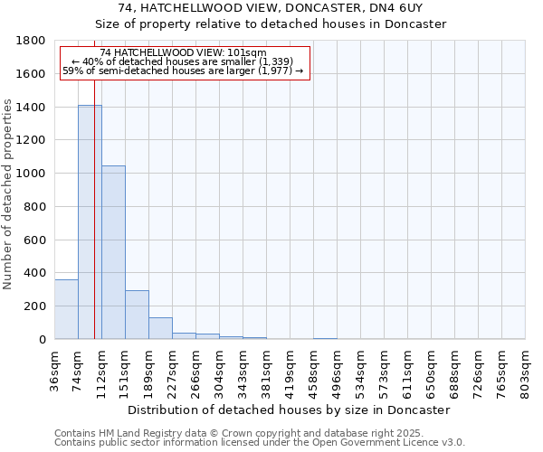 74, HATCHELLWOOD VIEW, DONCASTER, DN4 6UY: Size of property relative to detached houses houses in Doncaster