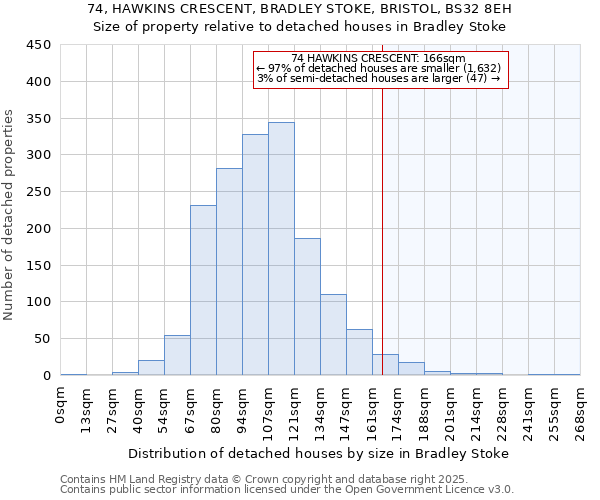 74, HAWKINS CRESCENT, BRADLEY STOKE, BRISTOL, BS32 8EH: Size of property relative to detached houses houses in Bradley Stoke