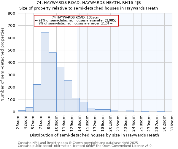74, HAYWARDS ROAD, HAYWARDS HEATH, RH16 4JB: Size of property relative to semi-detached houses houses in Haywards Heath