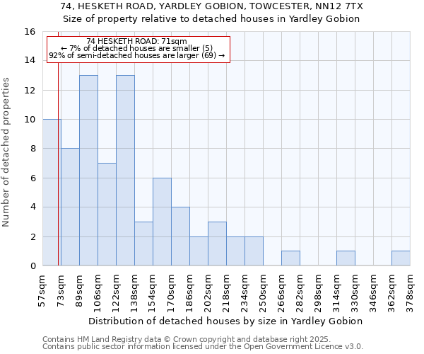74, HESKETH ROAD, YARDLEY GOBION, TOWCESTER, NN12 7TX: Size of property relative to detached houses houses in Yardley Gobion