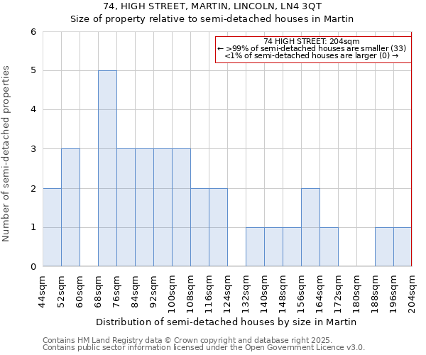 74, HIGH STREET, MARTIN, LINCOLN, LN4 3QT: Size of property relative to semi-detached houses houses in Martin