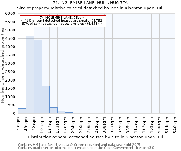 74, INGLEMIRE LANE, HULL, HU6 7TA: Size of property relative to semi-detached houses houses in Kingston upon Hull