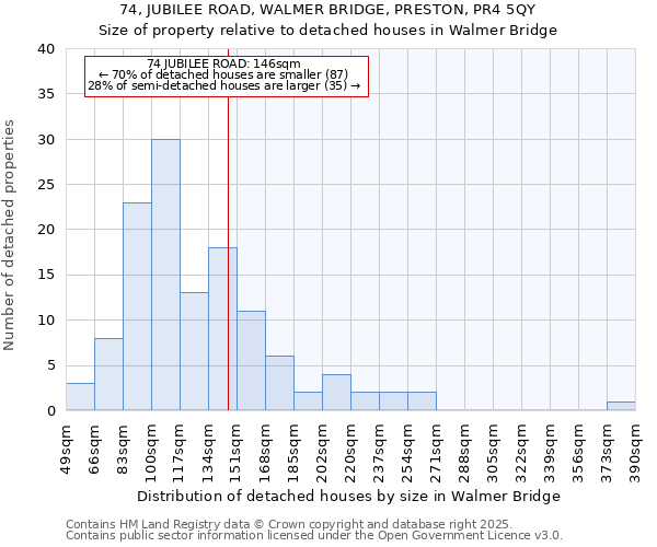 74, JUBILEE ROAD, WALMER BRIDGE, PRESTON, PR4 5QY: Size of property relative to detached houses houses in Walmer Bridge