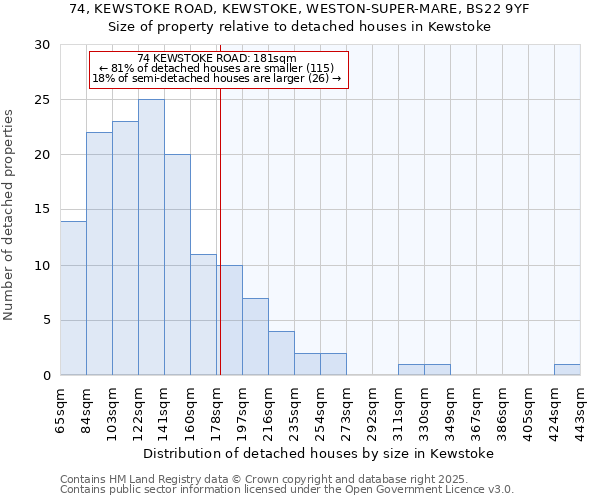 74, KEWSTOKE ROAD, KEWSTOKE, WESTON-SUPER-MARE, BS22 9YF: Size of property relative to detached houses houses in Kewstoke