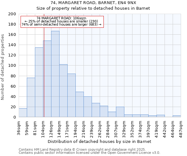74, MARGARET ROAD, BARNET, EN4 9NX: Size of property relative to detached houses houses in Barnet