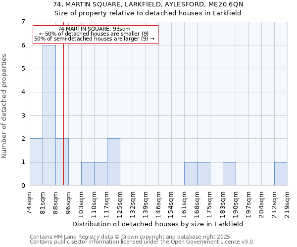 74, MARTIN SQUARE, LARKFIELD, AYLESFORD, ME20 6QN: Size of property relative to detached houses houses in Larkfield