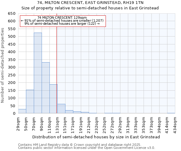 74, MILTON CRESCENT, EAST GRINSTEAD, RH19 1TN: Size of property relative to semi-detached houses houses in East Grinstead