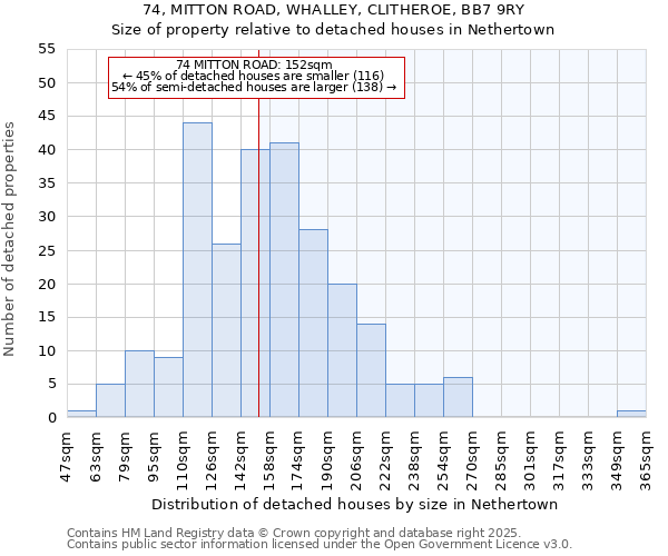 74, MITTON ROAD, WHALLEY, CLITHEROE, BB7 9RY: Size of property relative to detached houses houses in Nethertown