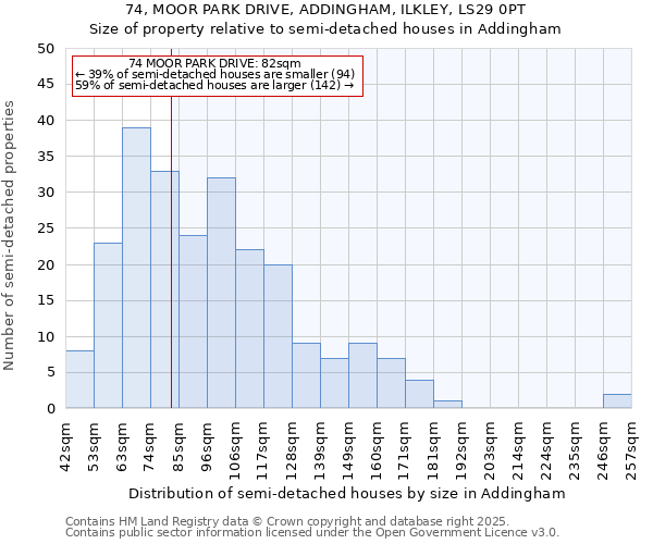 74, MOOR PARK DRIVE, ADDINGHAM, ILKLEY, LS29 0PT: Size of property relative to semi-detached houses houses in Addingham