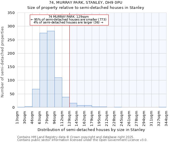 74, MURRAY PARK, STANLEY, DH9 0PU: Size of property relative to semi-detached houses houses in Stanley