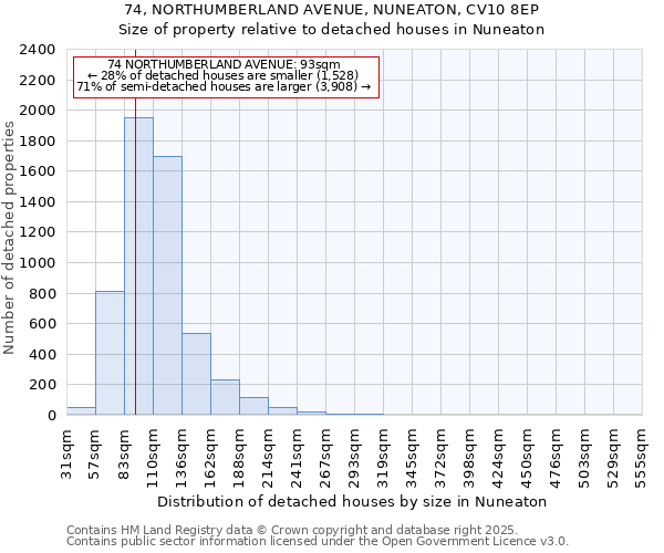 74, NORTHUMBERLAND AVENUE, NUNEATON, CV10 8EP: Size of property relative to detached houses houses in Nuneaton