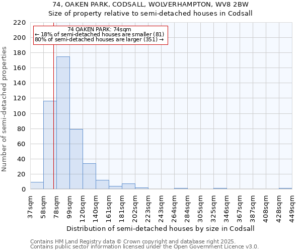 74, OAKEN PARK, CODSALL, WOLVERHAMPTON, WV8 2BW: Size of property relative to semi-detached houses houses in Codsall