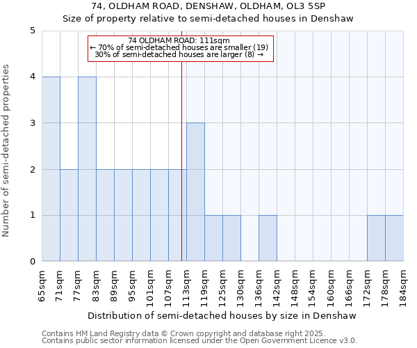 74, OLDHAM ROAD, DENSHAW, OLDHAM, OL3 5SP: Size of property relative to semi-detached houses houses in Denshaw