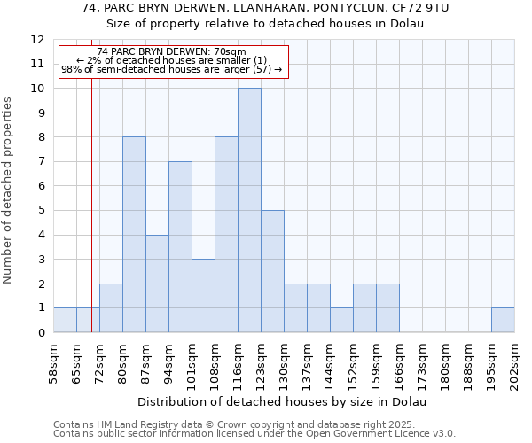 74, PARC BRYN DERWEN, LLANHARAN, PONTYCLUN, CF72 9TU: Size of property relative to detached houses houses in Dolau
