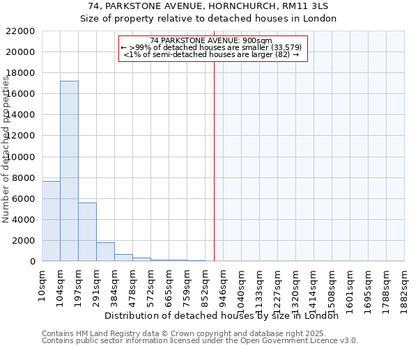 74, PARKSTONE AVENUE, HORNCHURCH, RM11 3LS: Size of property relative to detached houses houses in London