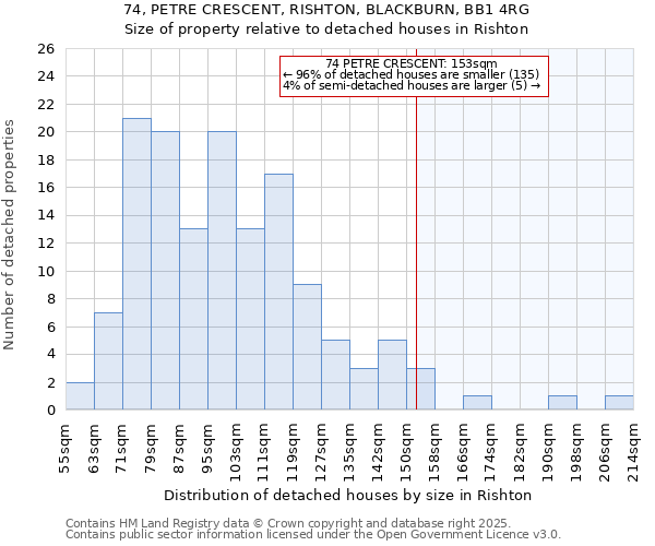 74, PETRE CRESCENT, RISHTON, BLACKBURN, BB1 4RG: Size of property relative to detached houses houses in Rishton