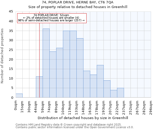 74, POPLAR DRIVE, HERNE BAY, CT6 7QA: Size of property relative to detached houses houses in Greenhill