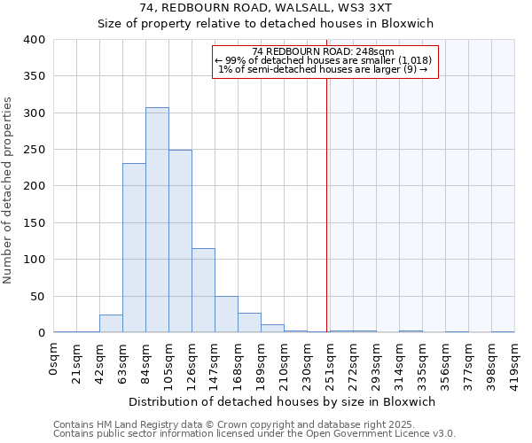 74, REDBOURN ROAD, WALSALL, WS3 3XT: Size of property relative to detached houses houses in Bloxwich