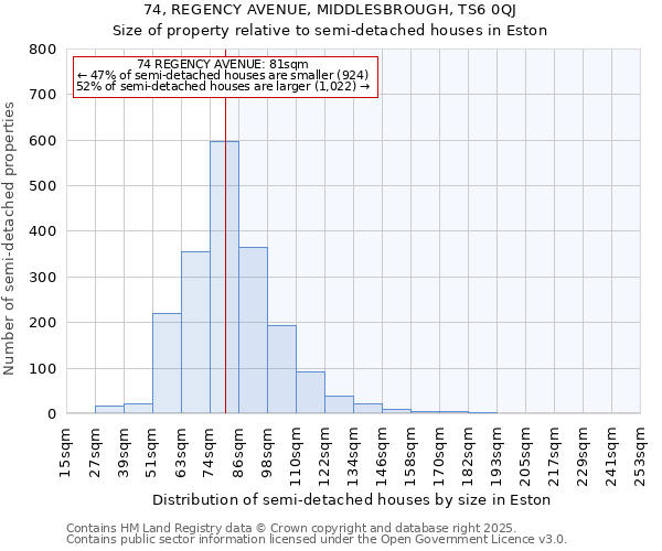 74, REGENCY AVENUE, MIDDLESBROUGH, TS6 0QJ: Size of property relative to semi-detached houses houses in Eston