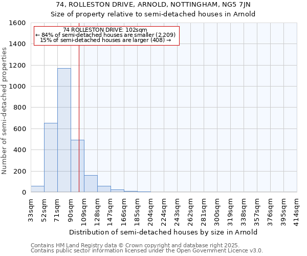 74, ROLLESTON DRIVE, ARNOLD, NOTTINGHAM, NG5 7JN: Size of property relative to semi-detached houses houses in Arnold