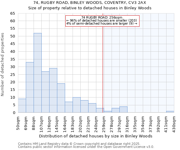 74, RUGBY ROAD, BINLEY WOODS, COVENTRY, CV3 2AX: Size of property relative to detached houses houses in Binley Woods