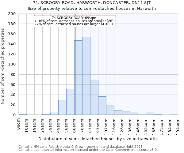 74, SCROOBY ROAD, HARWORTH, DONCASTER, DN11 8JT: Size of property relative to semi-detached houses houses in Harworth