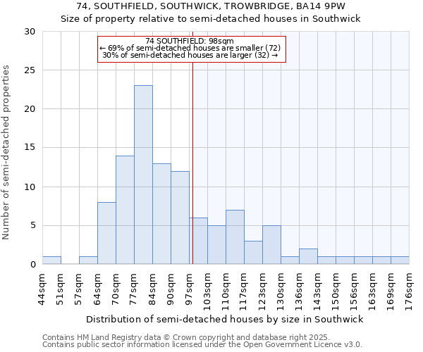 74, SOUTHFIELD, SOUTHWICK, TROWBRIDGE, BA14 9PW: Size of property relative to semi-detached houses houses in Southwick