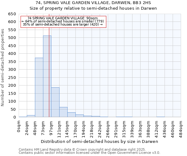 74, SPRING VALE GARDEN VILLAGE, DARWEN, BB3 2HS: Size of property relative to semi-detached houses houses in Darwen