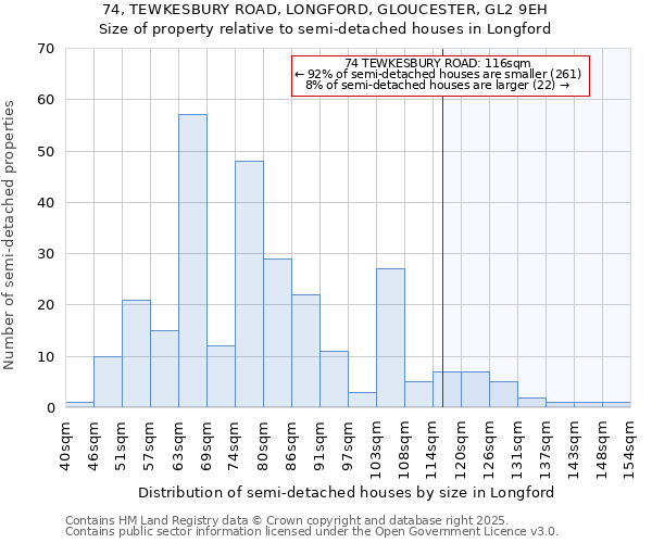 74, TEWKESBURY ROAD, LONGFORD, GLOUCESTER, GL2 9EH: Size of property relative to semi-detached houses houses in Longford