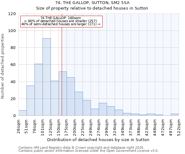 74, THE GALLOP, SUTTON, SM2 5SA: Size of property relative to detached houses houses in Sutton