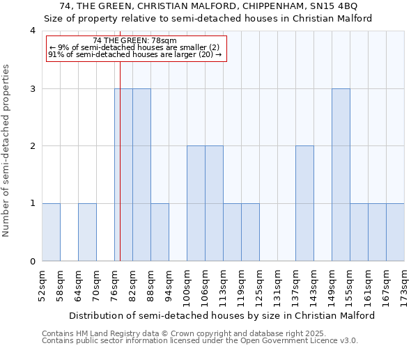 74, THE GREEN, CHRISTIAN MALFORD, CHIPPENHAM, SN15 4BQ: Size of property relative to semi-detached houses houses in Christian Malford