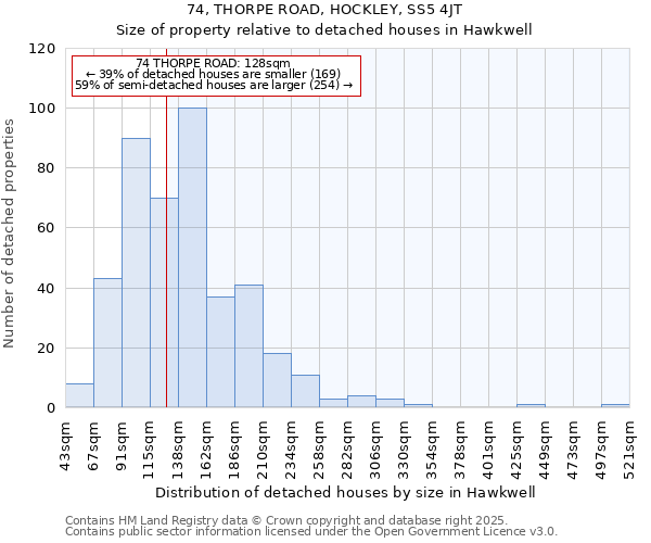 74, THORPE ROAD, HOCKLEY, SS5 4JT: Size of property relative to detached houses houses in Hawkwell
