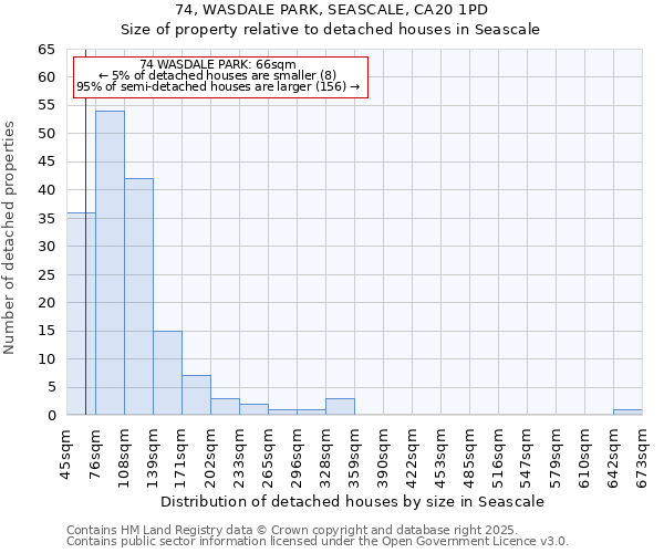74, WASDALE PARK, SEASCALE, CA20 1PD: Size of property relative to detached houses houses in Seascale