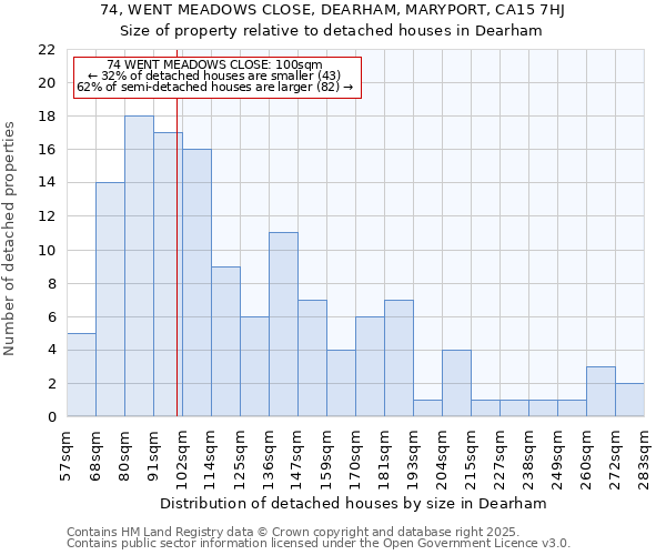 74, WENT MEADOWS CLOSE, DEARHAM, MARYPORT, CA15 7HJ: Size of property relative to detached houses houses in Dearham