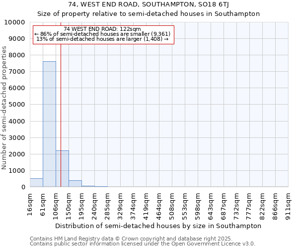 74, WEST END ROAD, SOUTHAMPTON, SO18 6TJ: Size of property relative to semi-detached houses houses in Southampton