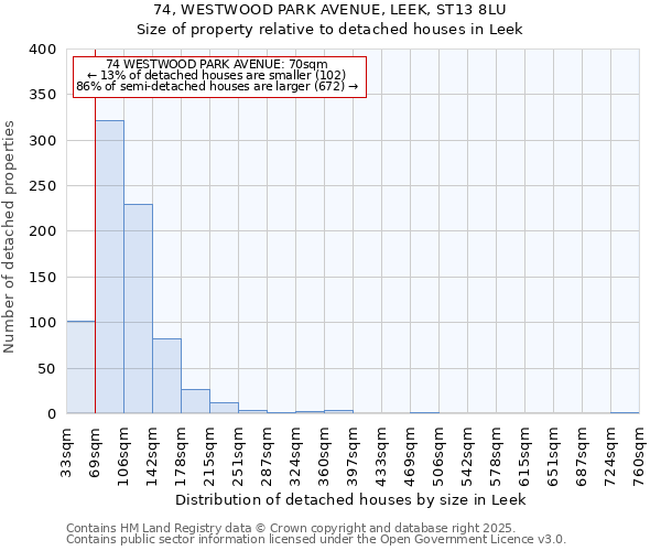 74, WESTWOOD PARK AVENUE, LEEK, ST13 8LU: Size of property relative to detached houses houses in Leek