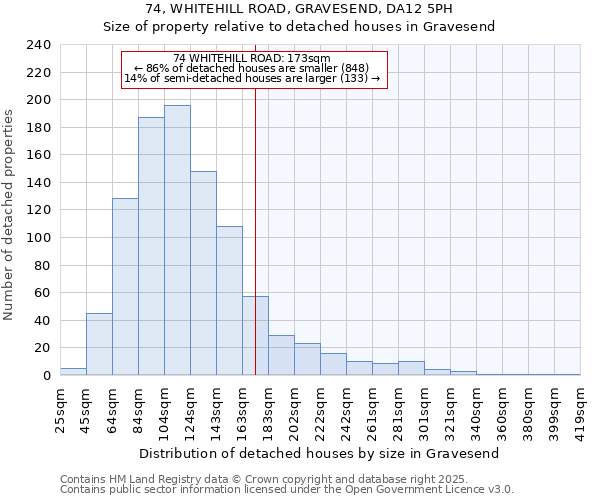 74, WHITEHILL ROAD, GRAVESEND, DA12 5PH: Size of property relative to detached houses houses in Gravesend