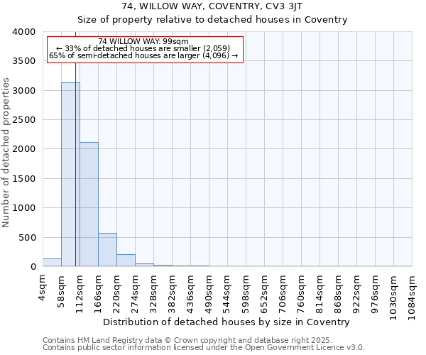 74, WILLOW WAY, COVENTRY, CV3 3JT: Size of property relative to detached houses houses in Coventry