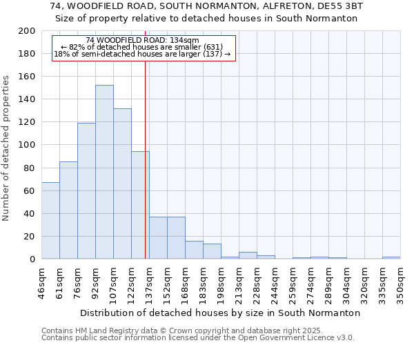 74, WOODFIELD ROAD, SOUTH NORMANTON, ALFRETON, DE55 3BT: Size of property relative to detached houses houses in South Normanton