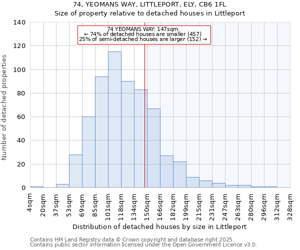 74, YEOMANS WAY, LITTLEPORT, ELY, CB6 1FL: Size of property relative to detached houses houses in Littleport