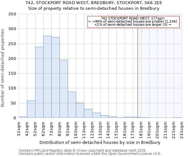 742, STOCKPORT ROAD WEST, BREDBURY, STOCKPORT, SK6 2EE: Size of property relative to semi-detached houses houses in Bredbury