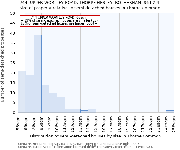 744, UPPER WORTLEY ROAD, THORPE HESLEY, ROTHERHAM, S61 2PL: Size of property relative to semi-detached houses houses in Thorpe Common
