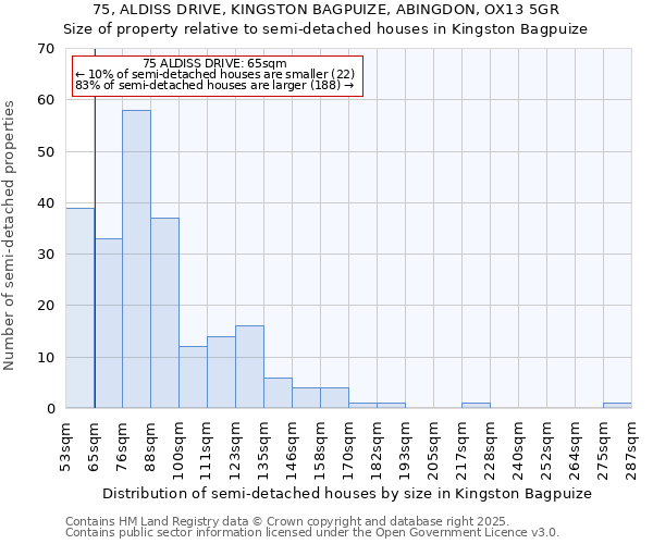 75, ALDISS DRIVE, KINGSTON BAGPUIZE, ABINGDON, OX13 5GR: Size of property relative to semi-detached houses houses in Kingston Bagpuize