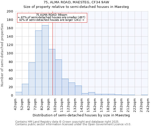 75, ALMA ROAD, MAESTEG, CF34 9AW: Size of property relative to semi-detached houses houses in Maesteg