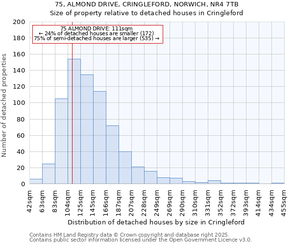 75, ALMOND DRIVE, CRINGLEFORD, NORWICH, NR4 7TB: Size of property relative to detached houses houses in Cringleford