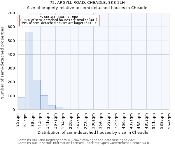 75, ARGYLL ROAD, CHEADLE, SK8 2LH: Size of property relative to semi-detached houses houses in Cheadle