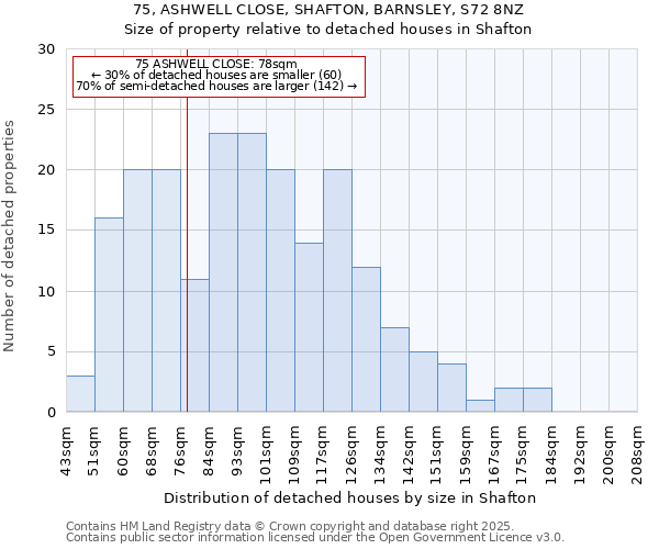 75, ASHWELL CLOSE, SHAFTON, BARNSLEY, S72 8NZ: Size of property relative to detached houses houses in Shafton