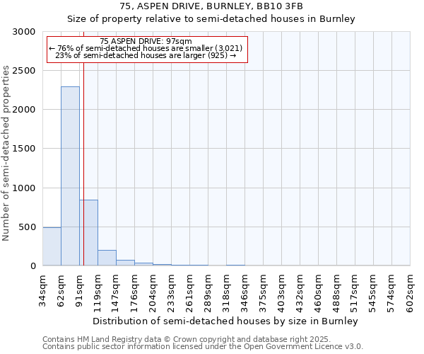 75, ASPEN DRIVE, BURNLEY, BB10 3FB: Size of property relative to semi-detached houses houses in Burnley