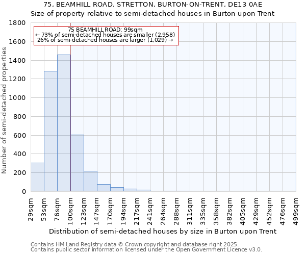 75, BEAMHILL ROAD, STRETTON, BURTON-ON-TRENT, DE13 0AE: Size of property relative to semi-detached houses houses in Burton upon Trent